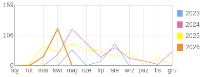 Wykres roczny blog rowerowy adas172002.bikestats.pl